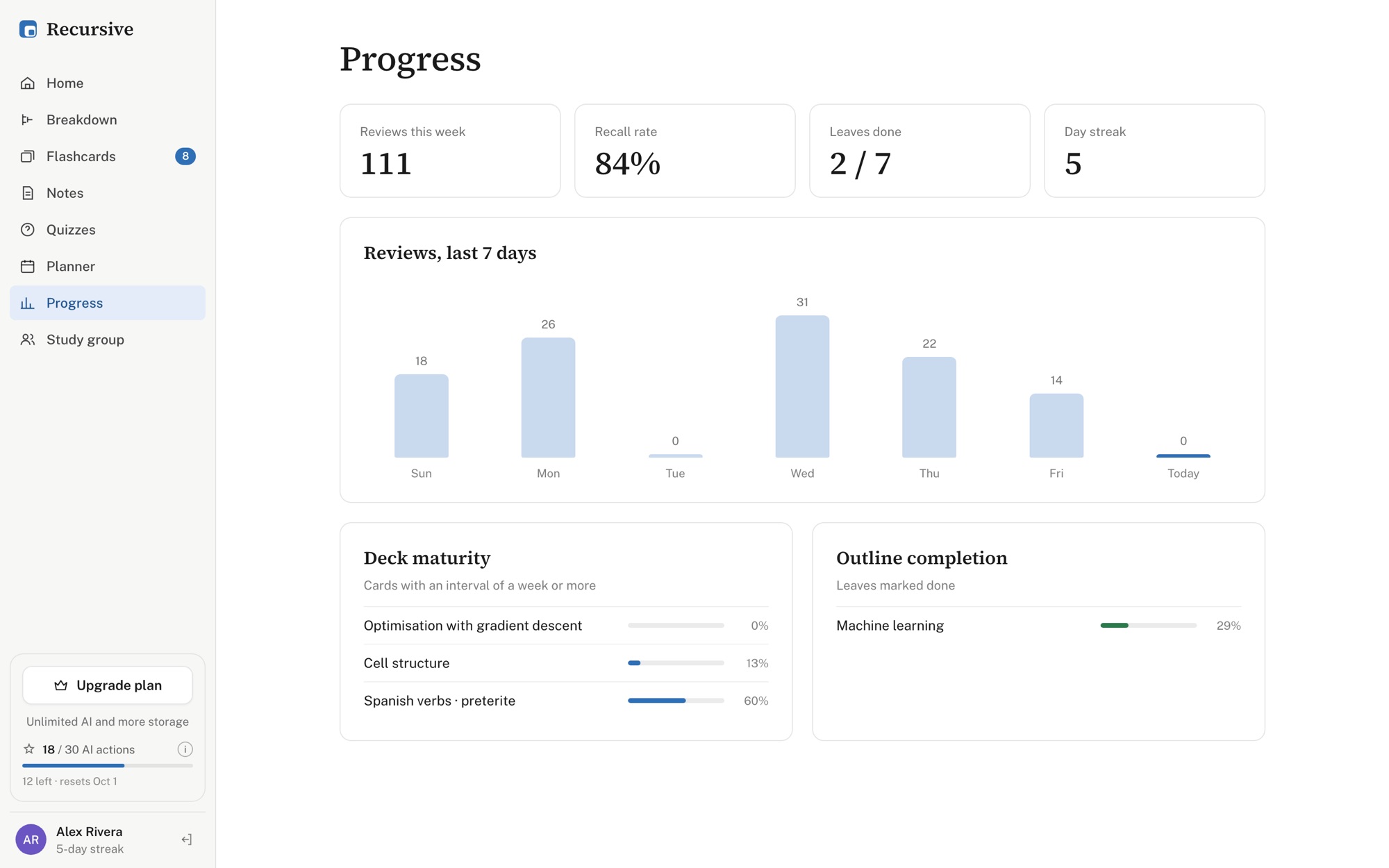 Progress with reviews over the last 7 days